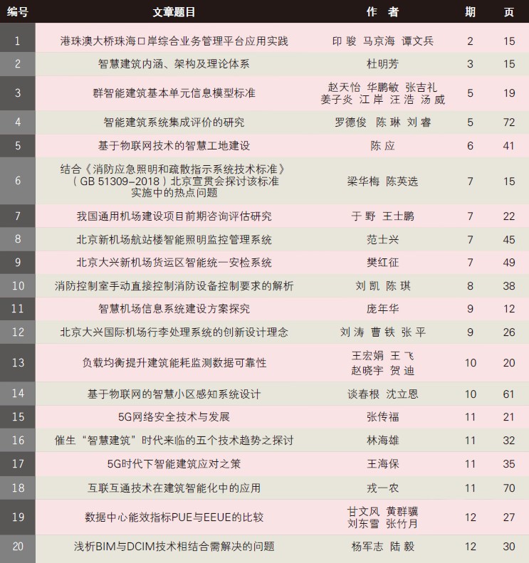 2019智能建筑熱門技術(shù)