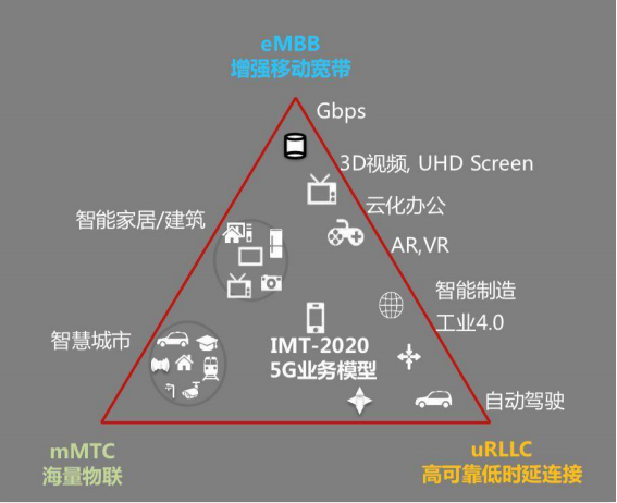 5G三大應(yīng)用場景.png